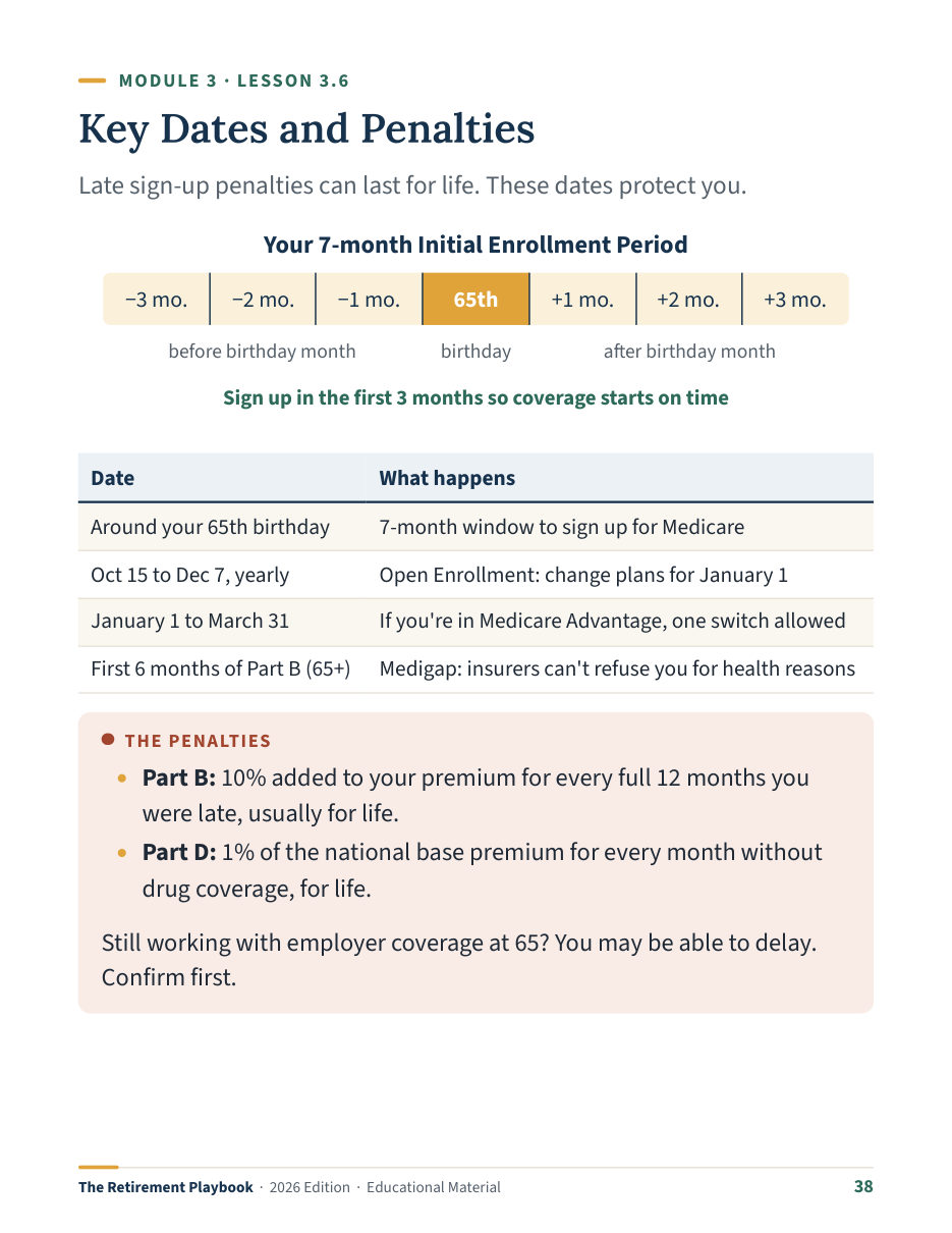 Sample page from Module 3, Lesson 3.6, Key Dates and Penalties: a timeline of the 7-month Medicare enrollment window and the Part B and Part D late penalties.